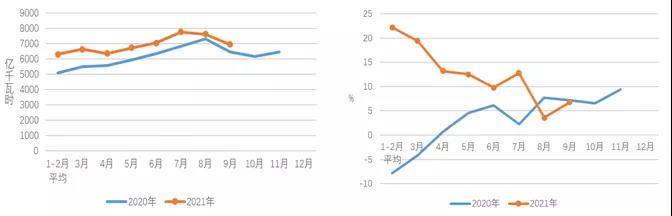 2021年1-9月份電力工業(yè)運行簡況