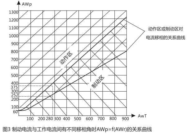 制動電流與工作電流間有不同的移相角時AWp=f(AWr)的關(guān)系曲線圖