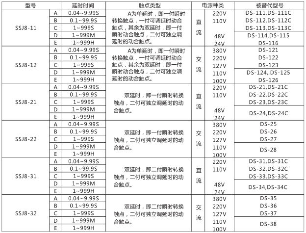 SSJ8-32B高精度時(shí)間繼電器型號命名及含義型號分類及規(guī)格圖片