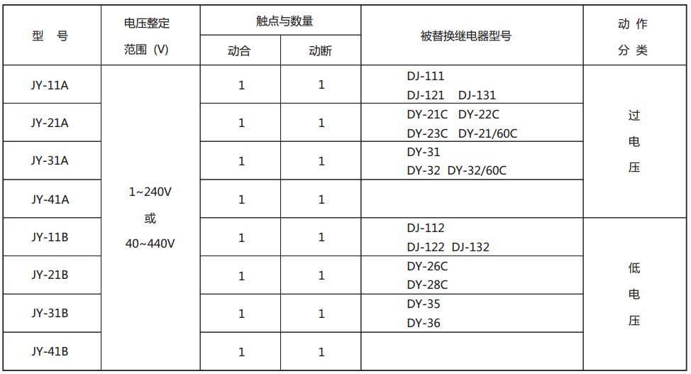 JY-42B靜態(tài)電壓繼電器型號與被替換老型號對照表