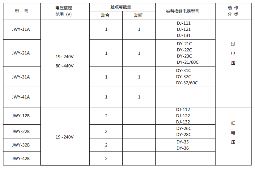 JWY-41A無輔助源電壓繼電器型號與被替換老型號對照表