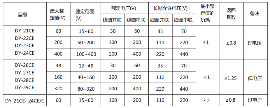 DY-21CE/C電壓繼電器主要技術(shù)參數(shù)圖