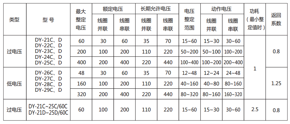 DY-22C電壓繼電器主要技術參數圖