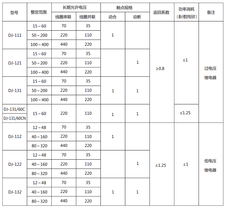 DJ-132電壓繼電器主要技術參數圖片