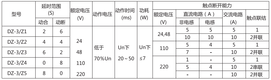 DZ-3/Z1中間繼電器主要技術(shù)參數(shù)