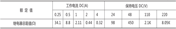 額定電壓、額定電流及線圈電阻