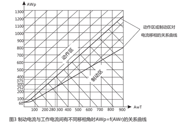 DCD-5A差動繼電器的關(guān)系曲線圖