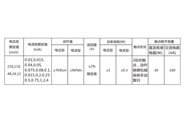 繼電器主要技術(shù)數(shù)據(jù)見(jiàn)表