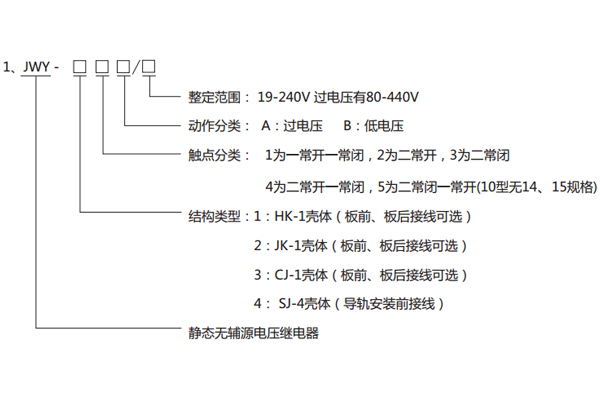 型號(hào)分類(lèi)及其含義